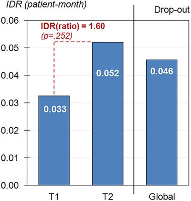 Does Confinement Affect Treatment Dropout Rates in Patients With Gambling Disorder? A Nine-Month Observational Study